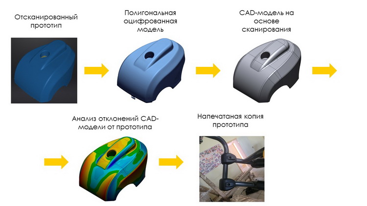 Реверсный инжиниринг Услуги